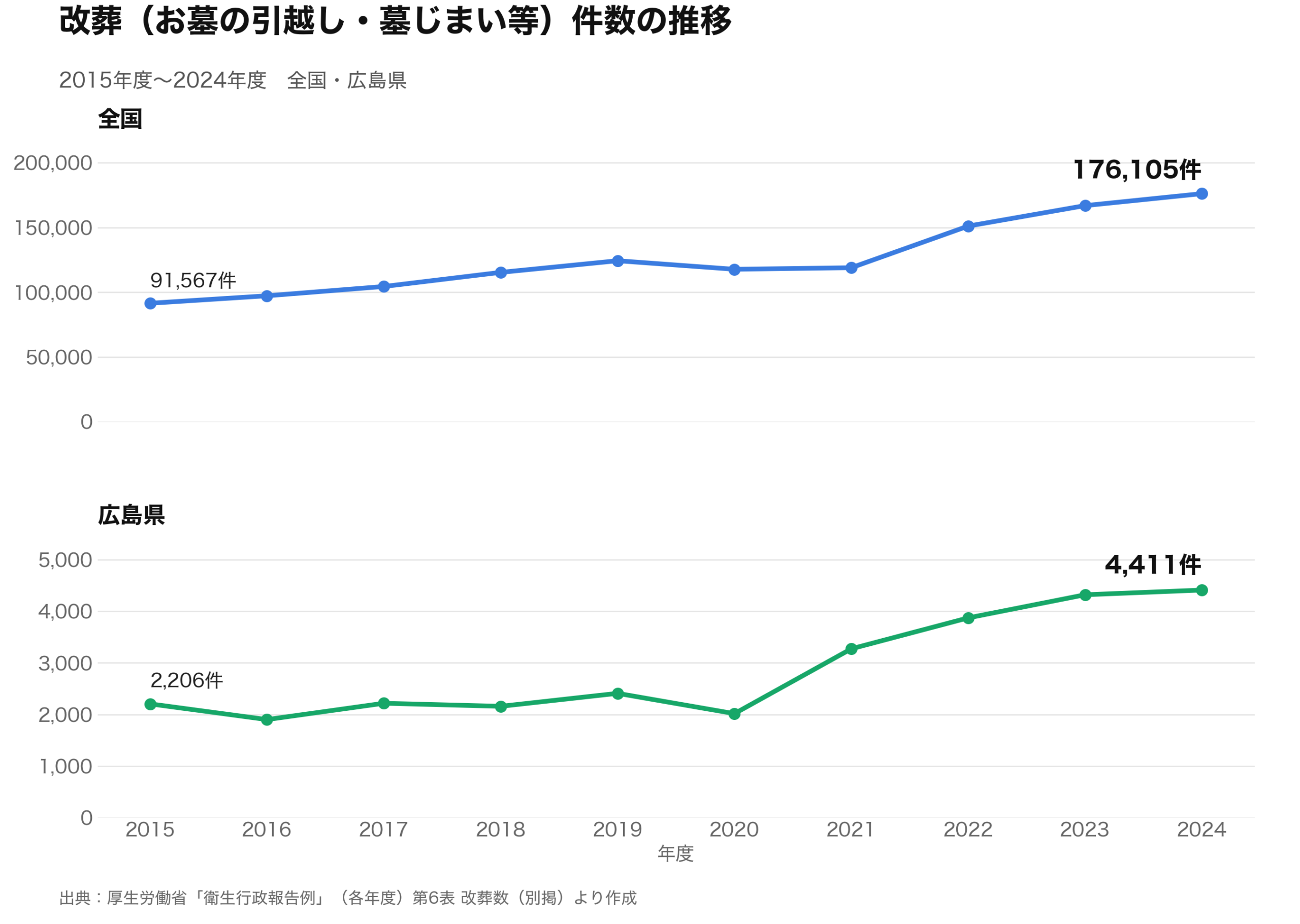 全国と広島県の改葬件数の推移（2015年度〜2024年度）｜出典：厚生労働省「衛生行政報告例」
